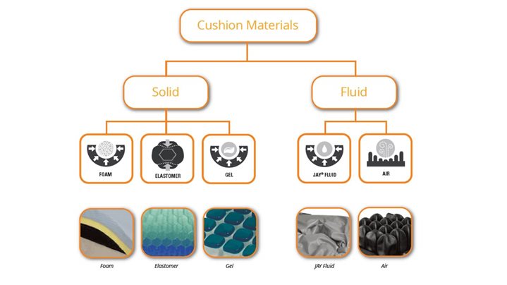 Material Selection in Cushions